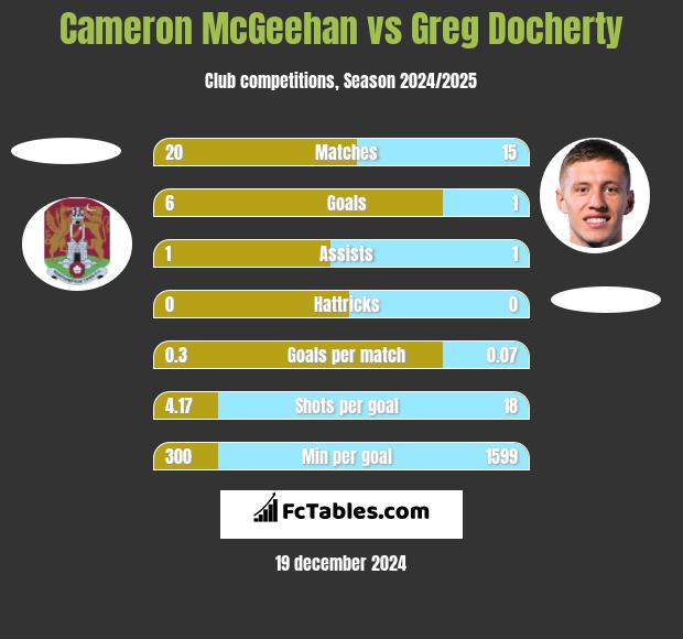 Cameron McGeehan vs Greg Docherty h2h player stats