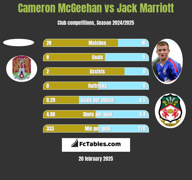 Cameron McGeehan vs Jack Marriott h2h player stats