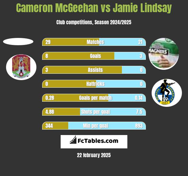 Cameron McGeehan vs Jamie Lindsay h2h player stats