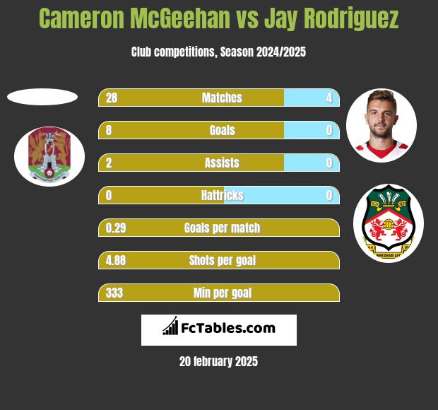 Cameron McGeehan vs Jay Rodriguez h2h player stats