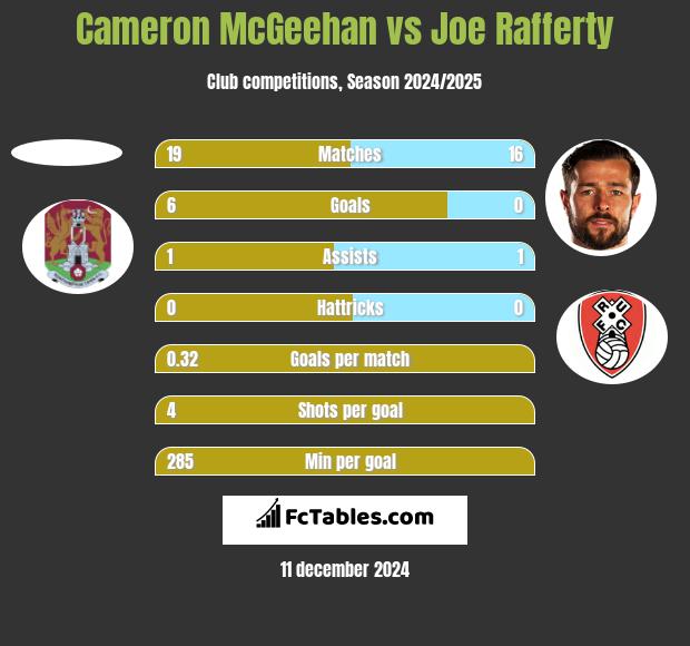 Cameron McGeehan vs Joe Rafferty h2h player stats