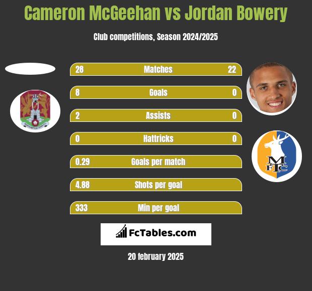 Cameron McGeehan vs Jordan Bowery h2h player stats