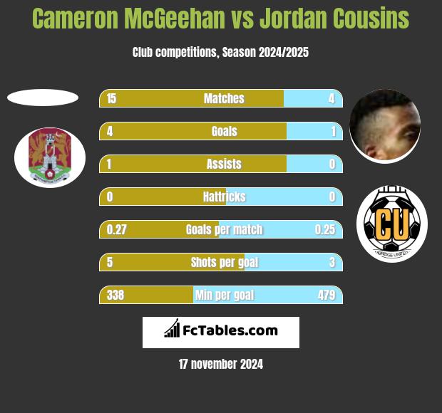 Cameron McGeehan vs Jordan Cousins h2h player stats