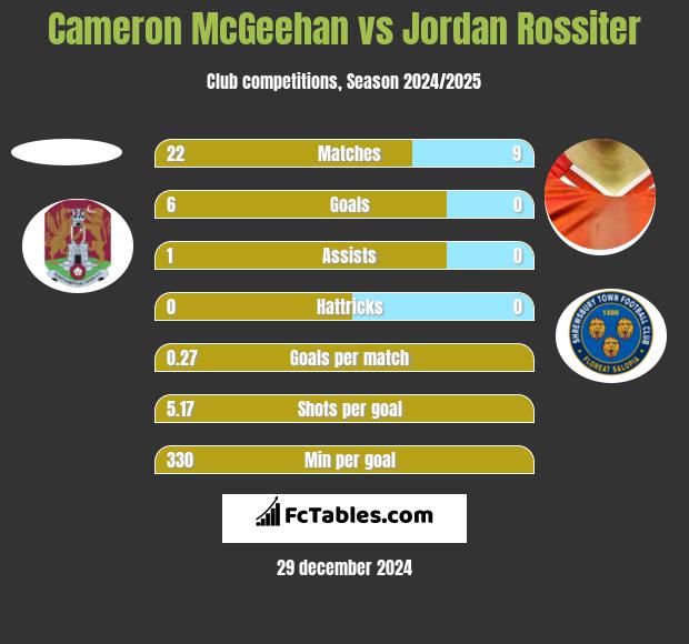 Cameron McGeehan vs Jordan Rossiter h2h player stats