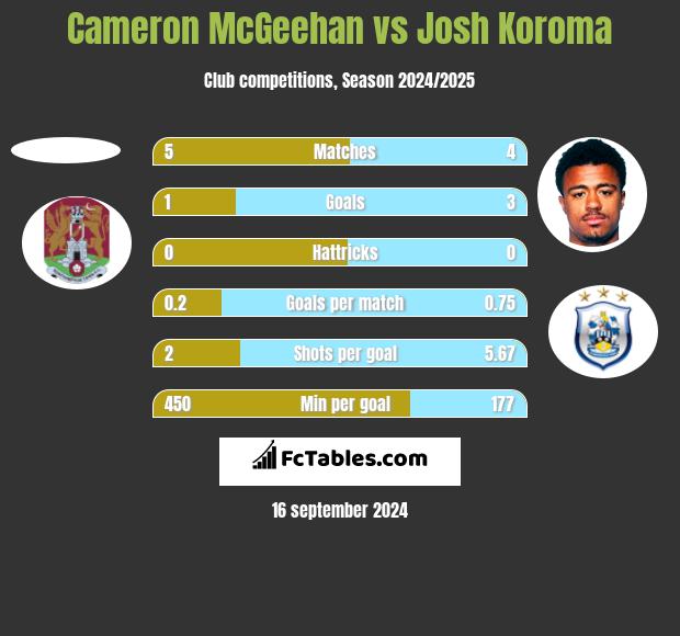 Cameron McGeehan vs Josh Koroma h2h player stats