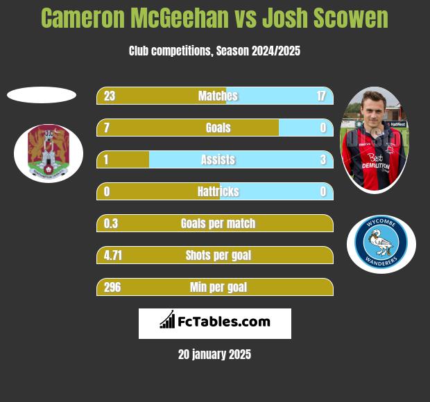 Cameron McGeehan vs Josh Scowen h2h player stats