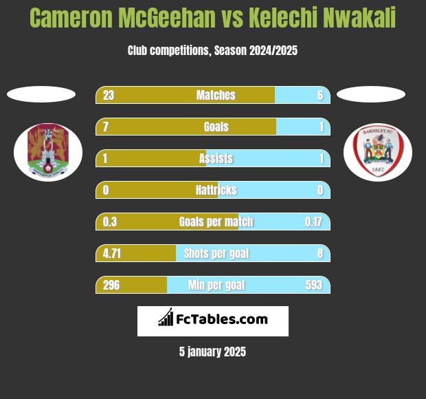 Cameron McGeehan vs Kelechi Nwakali h2h player stats