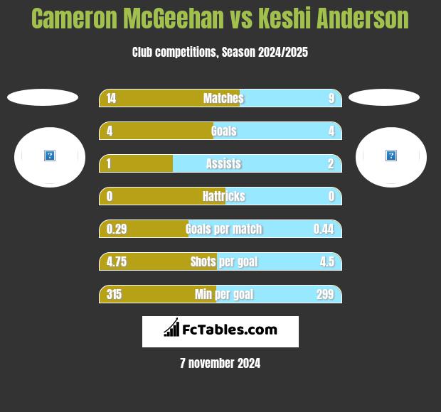 Cameron McGeehan vs Keshi Anderson h2h player stats