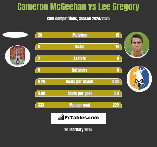 Cameron McGeehan vs Lee Gregory h2h player stats