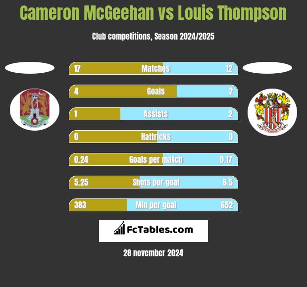 Cameron McGeehan vs Louis Thompson h2h player stats