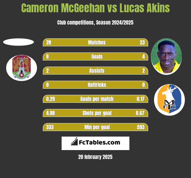 Cameron McGeehan vs Lucas Akins h2h player stats