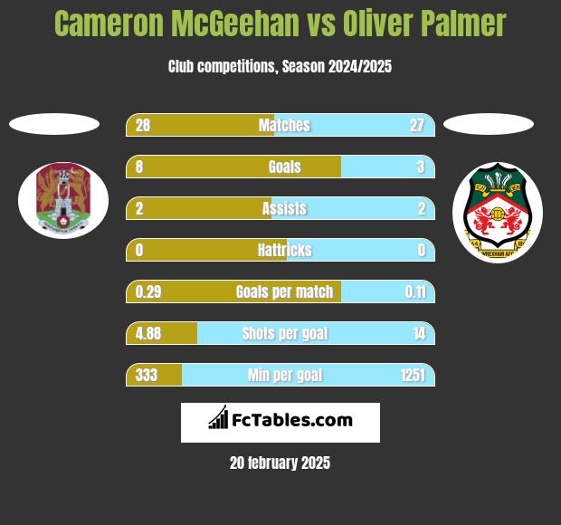 Cameron McGeehan vs Oliver Palmer h2h player stats