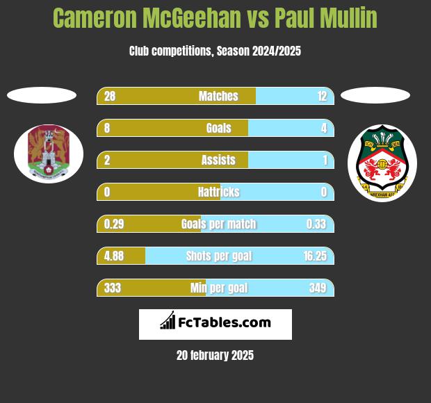 Cameron McGeehan vs Paul Mullin h2h player stats