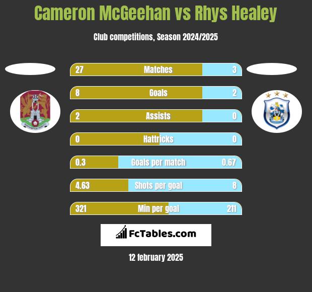 Cameron McGeehan vs Rhys Healey h2h player stats