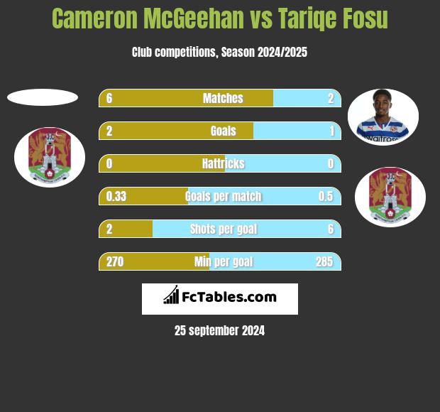 Cameron McGeehan vs Tariqe Fosu h2h player stats