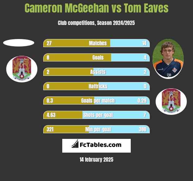 Cameron McGeehan vs Tom Eaves h2h player stats