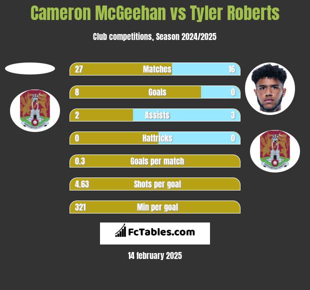 Cameron McGeehan vs Tyler Roberts h2h player stats