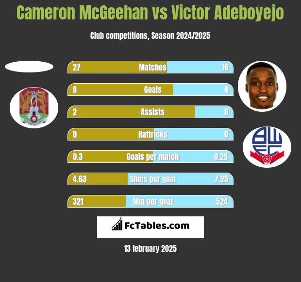 Cameron McGeehan vs Victor Adeboyejo h2h player stats