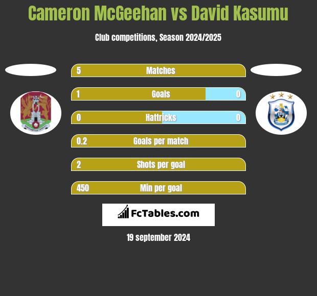 Cameron McGeehan vs David Kasumu h2h player stats