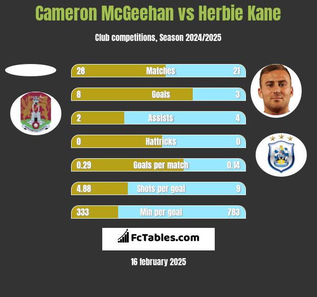 Cameron McGeehan vs Herbie Kane h2h player stats