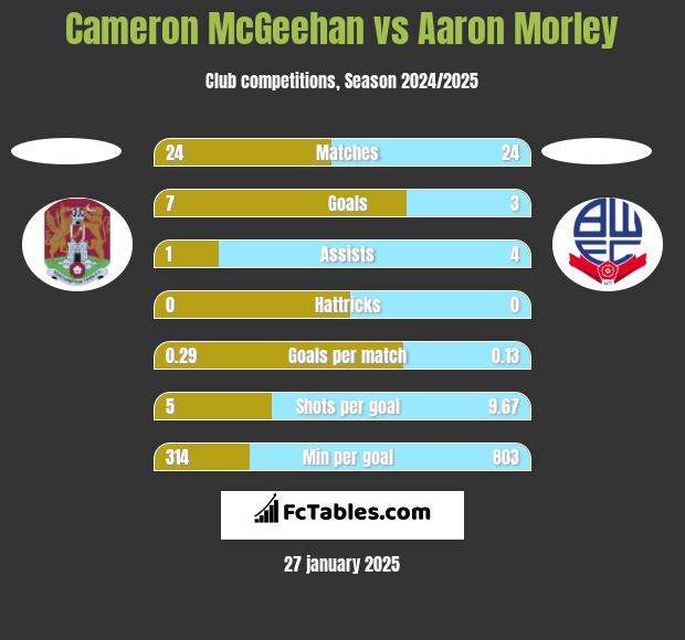 Cameron McGeehan vs Aaron Morley h2h player stats