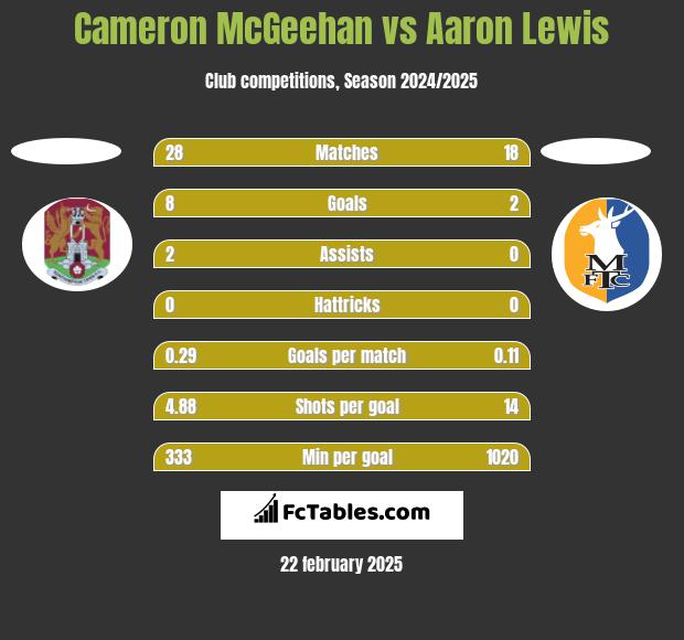 Cameron McGeehan vs Aaron Lewis h2h player stats