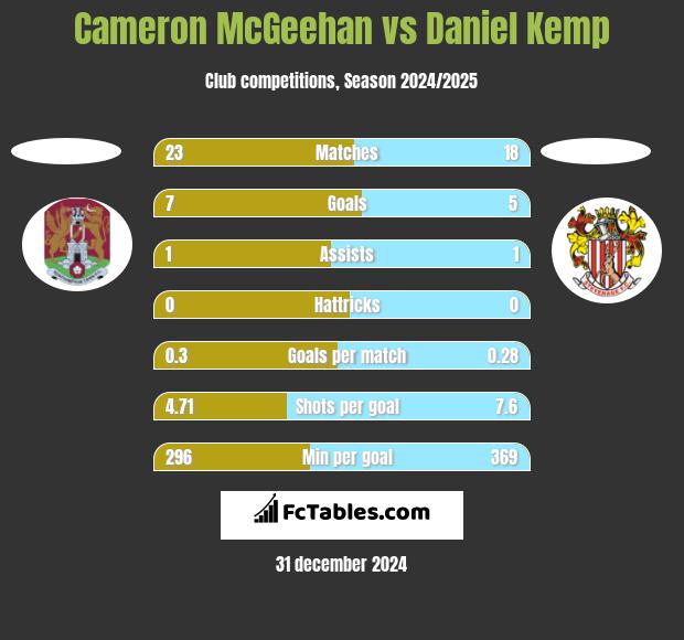 Cameron McGeehan vs Daniel Kemp h2h player stats