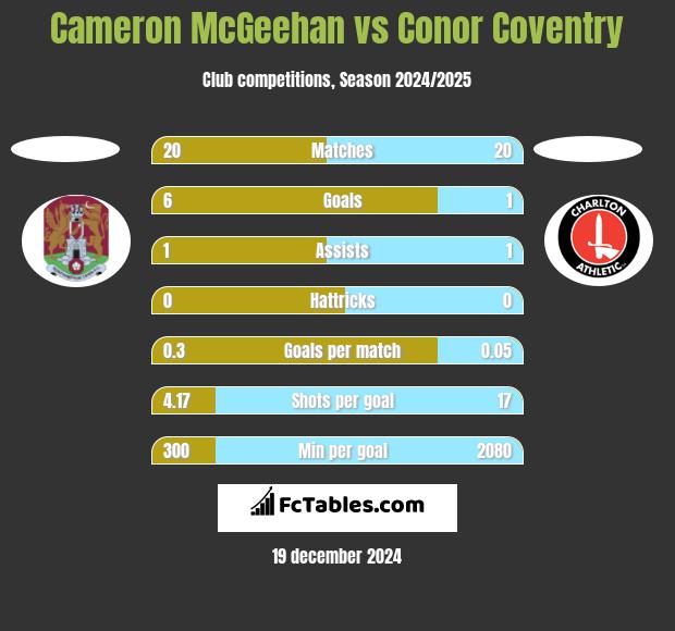 Cameron McGeehan vs Conor Coventry h2h player stats