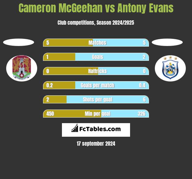 Cameron McGeehan vs Antony Evans h2h player stats