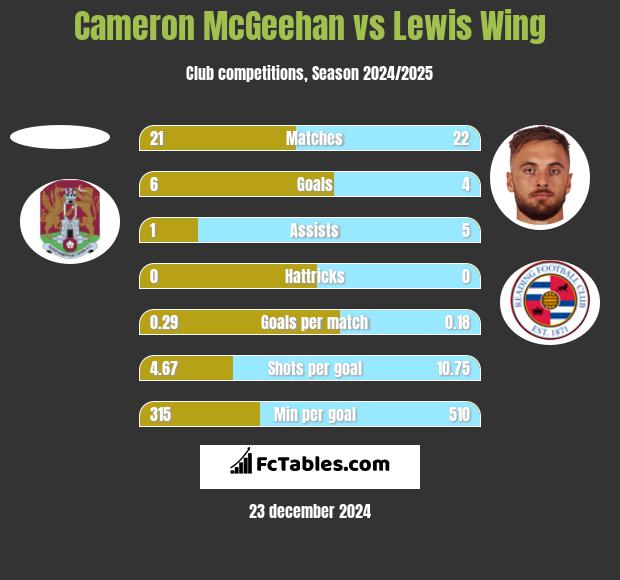 Cameron McGeehan vs Lewis Wing h2h player stats