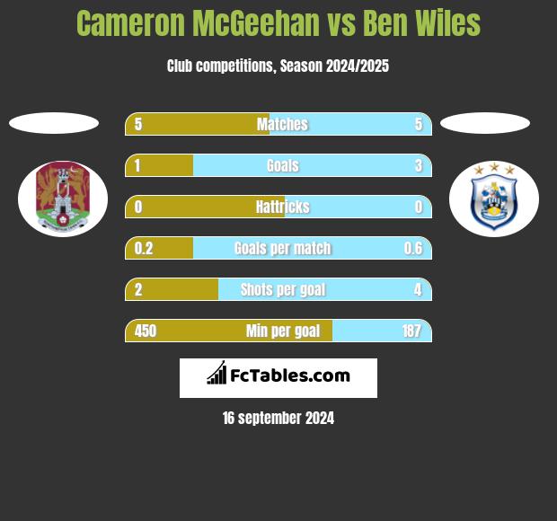 Cameron McGeehan vs Ben Wiles h2h player stats