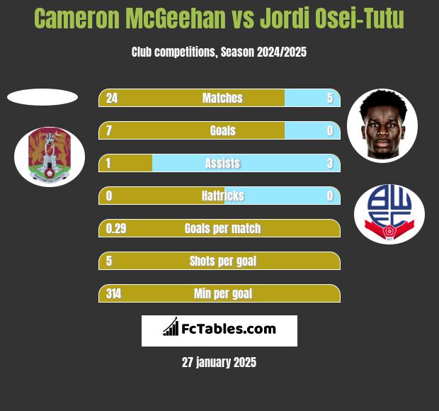 Cameron McGeehan vs Jordi Osei-Tutu h2h player stats