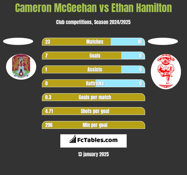 Cameron McGeehan vs Ethan Hamilton h2h player stats