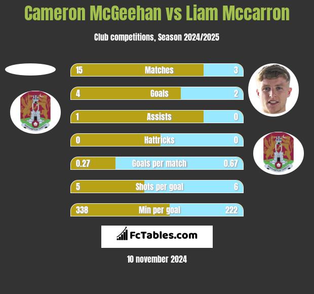 Cameron McGeehan vs Liam Mccarron h2h player stats