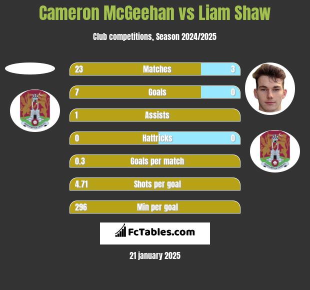 Cameron McGeehan vs Liam Shaw h2h player stats