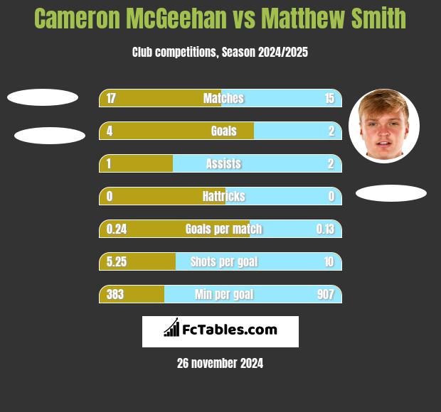 Cameron McGeehan vs Matthew Smith h2h player stats