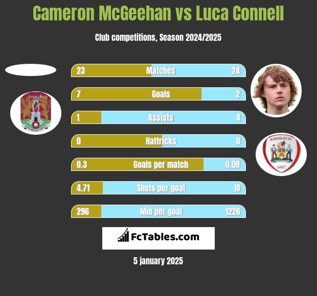 Cameron McGeehan vs Luca Connell h2h player stats