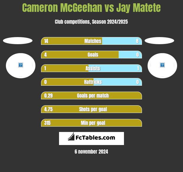 Cameron McGeehan vs Jay Matete h2h player stats