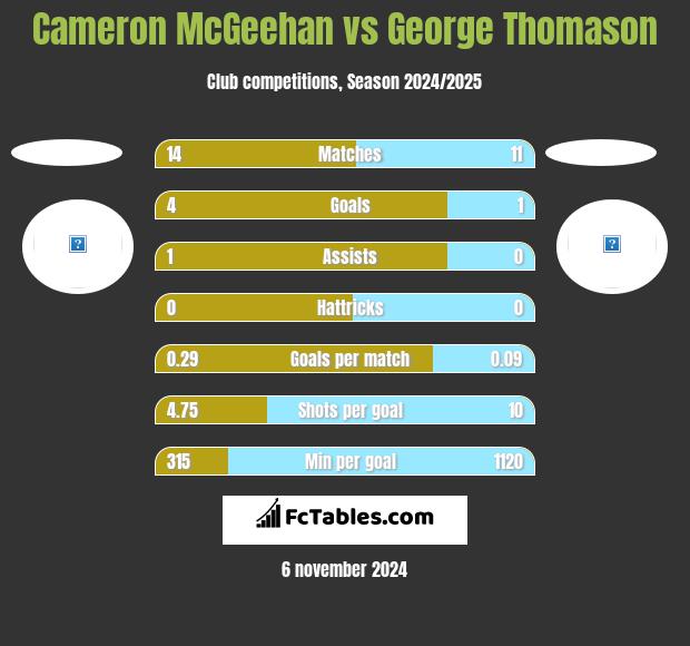 Cameron McGeehan vs George Thomason h2h player stats