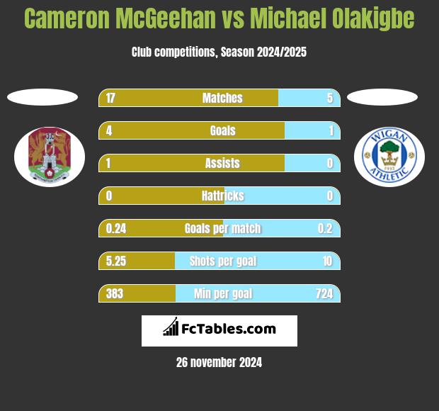 Cameron McGeehan vs Michael Olakigbe h2h player stats