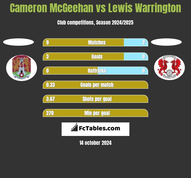 Cameron McGeehan vs Lewis Warrington h2h player stats