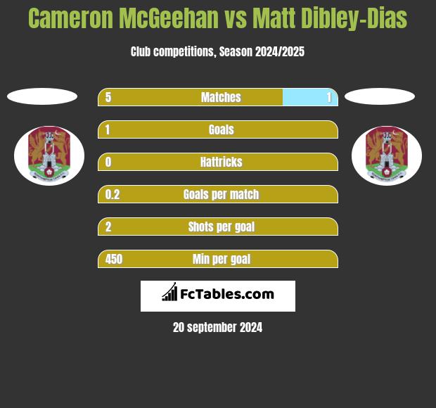 Cameron McGeehan vs Matt Dibley-Dias h2h player stats