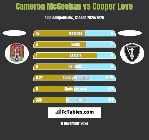 Cameron McGeehan vs Cooper Love h2h player stats