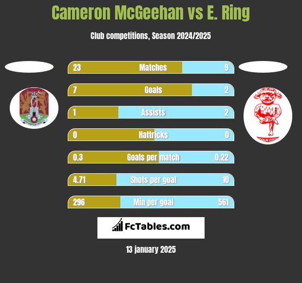 Cameron McGeehan vs E. Ring h2h player stats