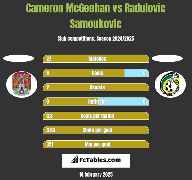 Cameron McGeehan vs Radulovic Samoukovic h2h player stats