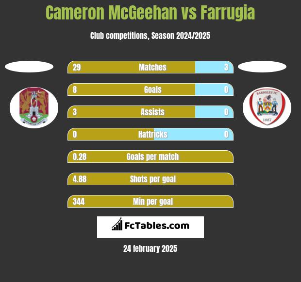 Cameron McGeehan vs Farrugia h2h player stats