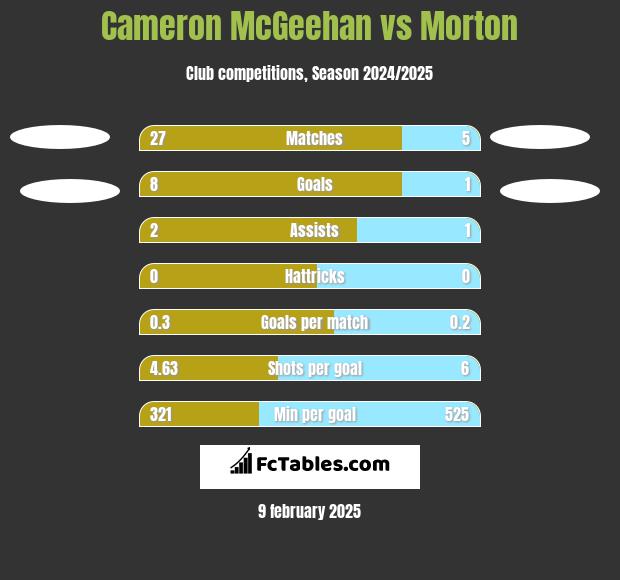 Cameron McGeehan vs Morton h2h player stats