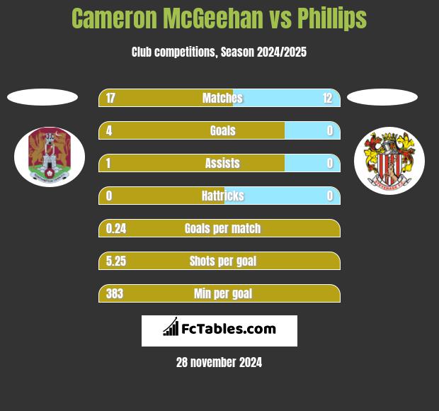 Cameron McGeehan vs Phillips h2h player stats