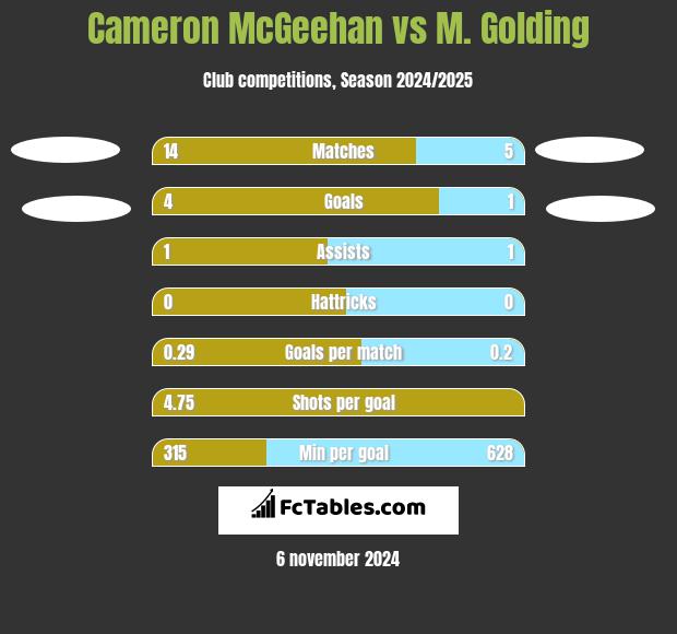 Cameron McGeehan vs M. Golding h2h player stats