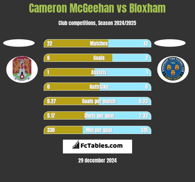 Cameron McGeehan vs Bloxham h2h player stats